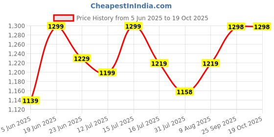 amazon.in Dealsure Professional Hair Clipper Design Perfect Shaver And Haircut Rechargeable Beard And Moustaches Hair Machine And Trimming With Cord And Without Cordless Use(White),Men Price History Graph from 5 Jun 2025 to 18 Oct 2025