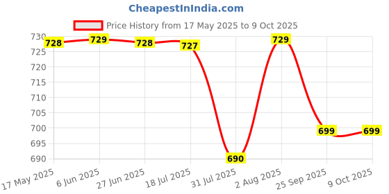 amazon.in Dealsure Professionals Design 3 In 1 Perfect Men Shaver Hair Clipper And Nose Trimmer Rechargeable Beard And Moustaches Hair Machine And Trimming With Cord And Without Cordless Use (Black) Price History Graph from 17 May 2025 to 9 Oct 2025