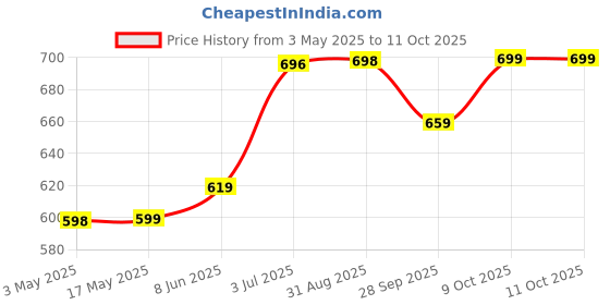 amazon.in Dealsure Professionals Design Perfect Men Shaver And Haircut Rechargeable Beard And Moustaches Hair Machine And Trimming With Cord And Without Cordless Use (Apple Gold) dealsure Price History Graph from 3 May 2025 to 10 Oct 2025
