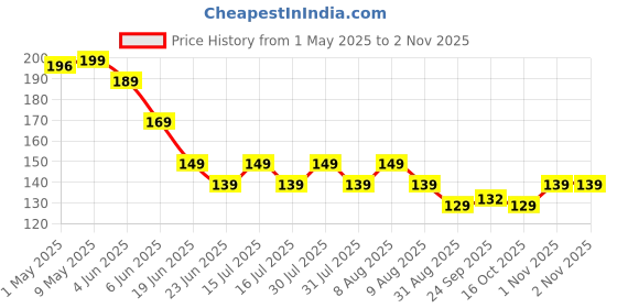 amazon.in Dealsure Self Adhesive Male Female Wall Hooks 6 KG Max Magic Transparent Sticker Hooks for Hanging Mobile Case Spike Guards Toilet Brush Photo Frames Bathroom Kitchen Accessories (Pack of 5 Hook) dealsure Price History Graph from 1 May 2025 to 2 Nov 2025