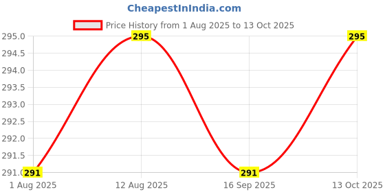 amazon.in dealswin Ear Plugs for Sleeping Noise Cancelling：4 Pairs Reusable Soft Silicone earplugs, Waterproof Noise Reduction Earplugs for Sleeping, Snoring, Swimming, Study, High Fidelity Ear Plug (Blue) dealswin Price History Graph from 1 Aug 2025 to 13 Oct 2025