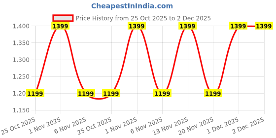 amazon.in Dear Pet 8-Piece Foldable Rainbow Small Animal Playpen – 36" Metal Exercise Fence with Door for Hamsters, Guinea Pigs, Rabbits & More Price History Graph from 25 Oct 2025 to 1 Dec 2025