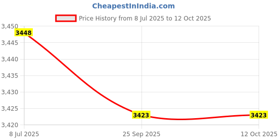 amazon.in Deargooday 7400931 Transducer Bracket, Transducer Mounting Plate Price History Graph from 8 Jul 2025 to 12 Oct 2025