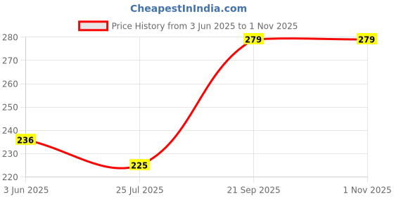 amazon.in DearHouse 6 Pack 3.75 Feet/Piece Artificial Fake Wisteria Vine Ratta Hanging Garland Silk Flowers String Home Party Wedding Decor,Pink Price History Graph from 3 Jun 2025 to 31 Oct 2025