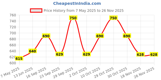 amazon.in DearJoy Baby Play Gym with Mosquito Net (Blue Bunny Print) Price History Graph from 7 May 2025 to 24 Nov 2025