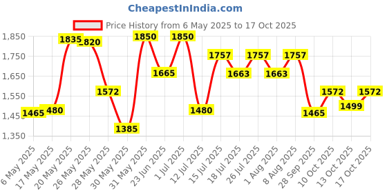 amazon.in DearKlairs Freshly Juiced Vitamin E Mask, Moisturizer, Brightening Effect With Viatmin C, Niacinamide, Adenosine, 90ml dearklairs Price History Graph from 6 May 2025 to 17 Oct 2025