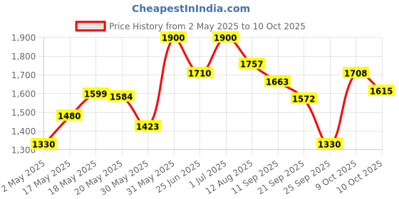 amazon.in dearklairs Klairs Rich Moist Soothing Cream 80ml, all year around moisturizer, full hydration, Protective layer with Beta Glucan, Centella Asiatica, Ceremide, Non-sticky texture… dearklairs Price History Graph from 2 May 2025 to 9 Oct 2025