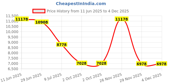 amazon.in DEARMAMY Rattan Waste Basket Wicker Trash Can with Lid Round Trash Bin Woven Storage Basket Clothes Container Laundry Hamper for Bedroom Living Room Bathroom Chocolate Price History Graph from 11 Jun 2025 to 3 Dec 2025
