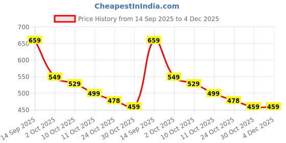 amazon.in Death Whistle, Aztec Death Whistle, Whistle With Storage Bag And Lanyard, Authentic Bird Chirping Sound For Halloween Parties, Horror Movies, Cosplay And Prank Scenarios Price History Graph from 14 Sep 2025 to 4 Dec 2025
