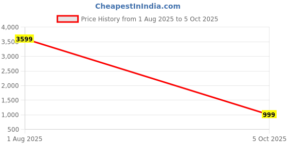 amazon.in Death Whistle, Hyper Whistle, Didgeridoo Instrument for Unique Sound Effects and Pranks Scary Noisemakers for Halloween & Mischief - Professional Sound Kit with Bone-Chilling Effects Price History Graph from 1 Aug 2025 to 5 Oct 2025