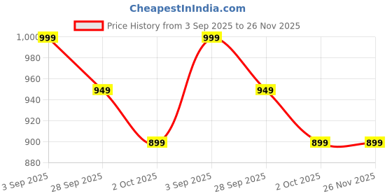 amazon.in Death Whistle Prank, Unique Cultural Artifact with Haunting Sound, Perfect for Halloween Parties and Themed Events(5.59 * 5.59 * 3.43in) Price History Graph from 3 Sep 2025 to 25 Nov 2025