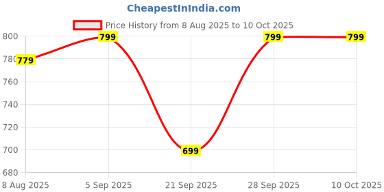 amazon.in Death Whistles, Clay Bird Water Whistle, Crow Whistle Attract Crows - Unique Handcrafted Sound Effects for Outdoor Enthusiasts & Collectors, Perfect for Ancient Ritual Reenactments Price History Graph from 8 Aug 2025 to 10 Oct 2025