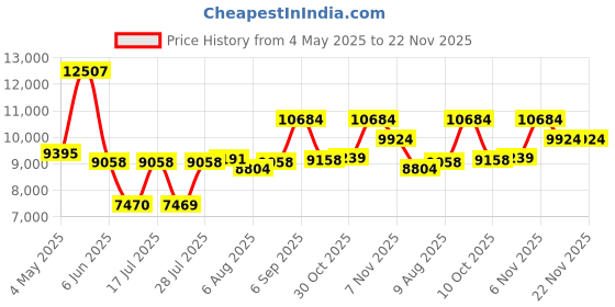 amazon.in DEATTI 4K Digital Camera, FHD 64MP Photo Camera with Two Screens, 18X Autofocus Camera, Digital Camera for Teenagers, Compact Camera with 64G SD Card for Children, Adults, Older Beginners, Black deatti Price History Graph from 4 May 2025 to 22 Nov 2025