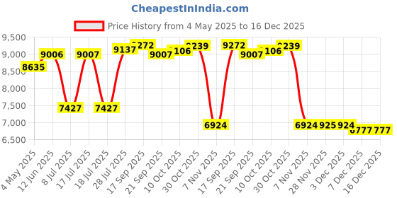 amazon.in Deatti Digital Camera,FHD 4K Camera with Dual Screen 64GB SD Card 2 Batteries,Digital Point and Shoot Camera,18X Zoom,Anti Shake Portable Rechargeable Camera for Teens Boys Girls Kids,White Price History Graph from 4 May 2025 to 15 Dec 2025