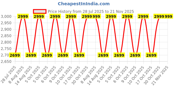 amazon.in DEATTI K18 Anti Spy Detector for RF Signal Scanner Device, Hidden Camera, Bug, GPS Tracker, Camera Finder (DECM40) Price History Graph from 28 Jul 2025 to 21 Nov 2025