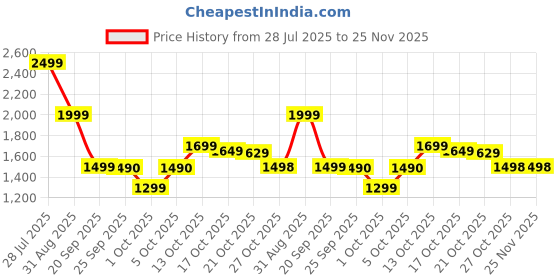 amazon.in DEATTI1080P Body Camera Pen [Upgraded 2024] – Body Cam with HD Video or Picture Taking, SD Card Storage, and Manual Control for Privacy Compliance (DECM8) Price History Graph from 28 Jul 2025 to 25 Nov 2025