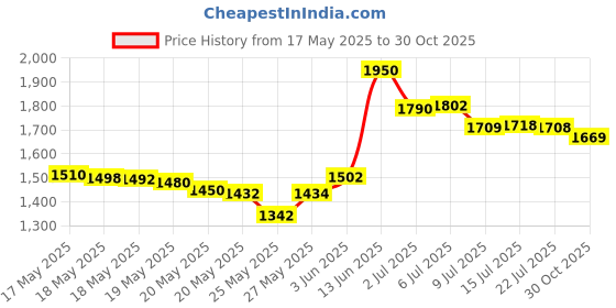 amazon.in debaishi Breast Shells, Milk Saver, Nursing Cups, Nursing Moms to Ease Nipple Pain, BPA-Free and Reusable, Collect Breast Milk Leak (2 Pack) debaishi Price History Graph from 17 May 2025 to 30 Oct 2025
