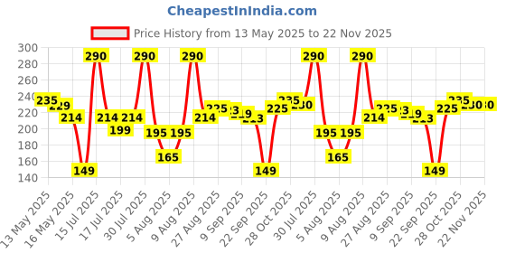 amazon.in DeBelle Creme Finish Gel Nail Polish Majestique Mauve (Mauve), 8 Ml-Enriched With Natural Seaweed Extract, Cruelty Free, Toxic Free Price History Graph from 13 May 2025 to 22 Nov 2025