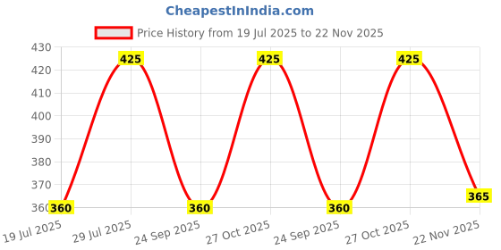amazon.in DeBelle Fleur De Pearl gift Nail Polish combo set of 2, Mauve (Majestique Mauve) and Rose Pink(Miss Bliss), 16 ml (8 ml each) Price History Graph from 19 Jul 2025 to 22 Nov 2025