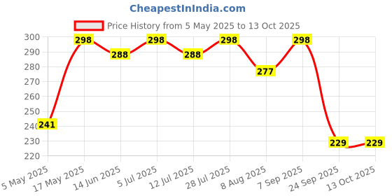 amazon.in DeBelle Fragranced Face and Body Talc Combo Of 2 (400G Each) | Lavender Talcum Face Powder for men & Women Price History Graph from 5 May 2025 to 12 Oct 2025