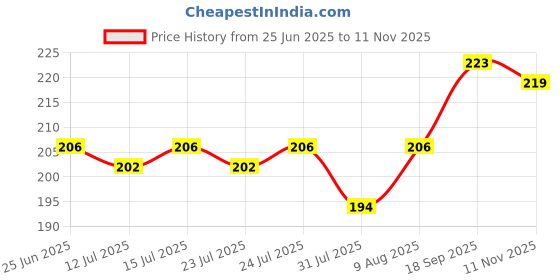 amazon.in DeBelle Gel Glossy Finish Nail Polish Hyacinth Folio (Bottle Green), 8 Ml - Enriched With Natural Seaweed Extract, Cruelty Free, Toxic Free Price History Graph from 25 Jun 2025 to 11 Nov 2025