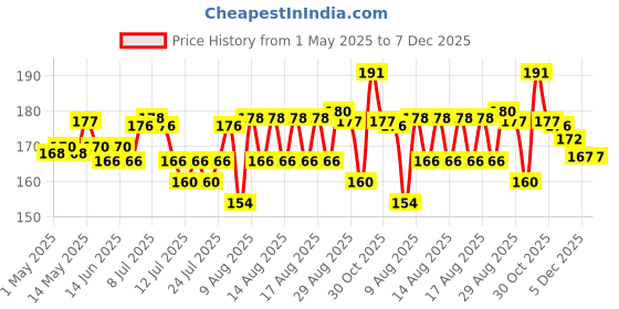 amazon.in DeBelle Gel Glossy Finish Nail Polish (Non- Uv) | Long Lasting | Seaweed Enriched |Chip Resistant | Toxic & Cruelty Free | 6Ml (Angelic Saira) - 7 Ml debelle Price History Graph from 1 May 2025 to 7 Dec 2025