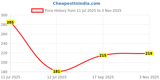amazon.in DeBelle Gel Nail Finish Polish Caramelo Yellow(Yellow), 8 Ml - Enriched With Natural Seaweed Extract, Cruelty Free, Toxic Free Price History Graph from 11 Jul 2025 to 3 Nov 2025