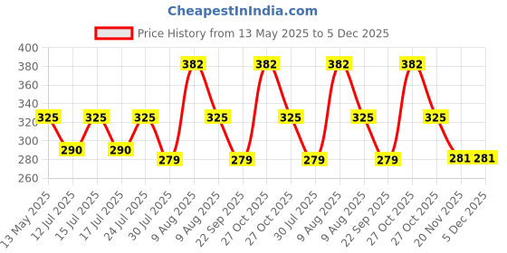 amazon.in DeBelle Gel Nail Lacquer Combo of 2 (Carolyn Charisma, Elite Tiffany), 12ml Price History Graph from 13 May 2025 to 5 Dec 2025