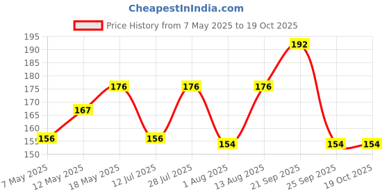 amazon.in DeBelle Gel Nail Lacquer Inspiring Ira(Pink cookie crumble)| Non UV - Gel Finish |Chip Resistant | Seaweed Enriched Formula| Long Lasting|Cruelty and Toxic Free| 6ml debelle Price History Graph from 7 May 2025 to 18 Oct 2025