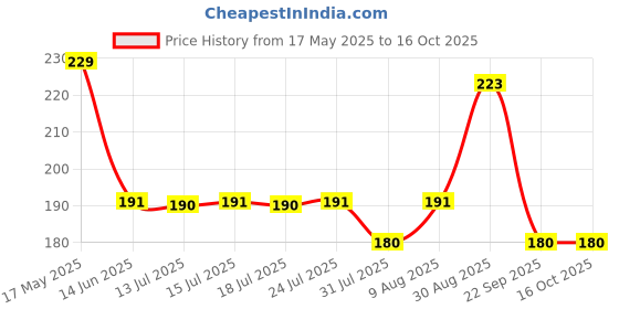 amazon.in DeBelle Gel Nail Lacquer Merlot Rose (Wine Red) 8ml - Enriched with natural Seaweed Extract, cruelty Free, Toxic Free Glossy Finish debelle Price History Graph from 17 May 2025 to 15 Oct 2025