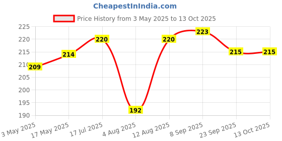amazon.in DeBelle Gel Nail Lacquer - Rose Taupe (Dark Rust Mauve) 8ml Enriched with natural Seaweed Extract, cruelty Free, Toxic Free Glossy Finish debelle Price History Graph from 3 May 2025 to 13 Oct 2025