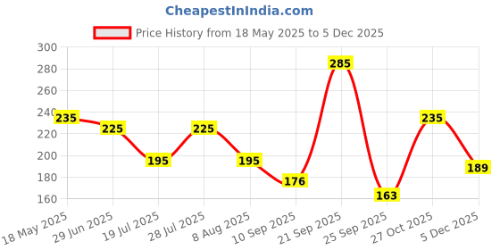 amazon.in DeBelle Gel Nail Lacquer Rusty Henna (Henna Brown) 8ml - Enriched with natural Seaweed Extract, cruelty , Toxic Glossy Finish. debelle Price History Graph from 18 May 2025 to 5 Dec 2025
