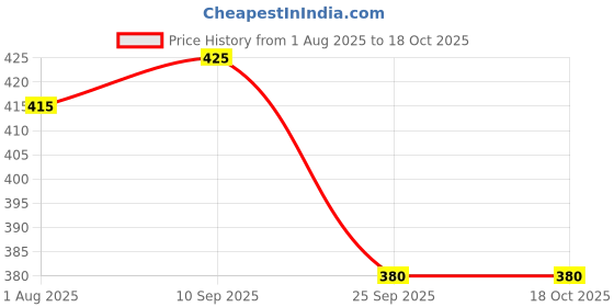 amazon.in DeBelle Gel Nail Polish Combo of 2 | Long Lasting |Seaweed Enriched | Toxic & Cruelty Free| 16ml (Antares, Camellia Berry) Price History Graph from 1 Aug 2025 to 18 Oct 2025