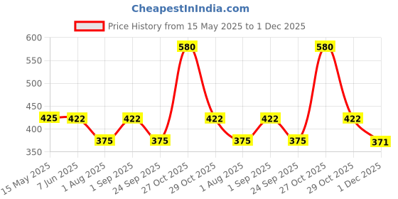 amazon.in DeBelle Gel Nail Polish Combo of 2 | Long Lasting |Seaweed Enriched | Toxic & Cruelty Free| 16ml (Chrome Silver, Chrome Gold) debelle Price History Graph from 15 May 2025 to 1 Dec 2025