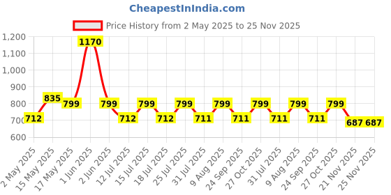 amazon.in DeBelle Gel Nail Polish Combo of 4 Berry Pastels - Sparkling Dust (Glitter), Vintage Frost (Pastel Purple), Plum Toffee (Plum Maroon), Majestique Mauve (Mauve) 32ml (8ml Each) Price History Graph from 2 May 2025 to 25 Nov 2025