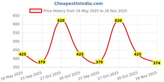 amazon.in DeBelle Gel Nail Polish Combo Set of 2 - Metallic Silver(Chrome Silver), Metallic Pink(Chrome Glaze) - 16 ml(8 ml Each) debelle Price History Graph from 16 May 2025 to 26 Nov 2025