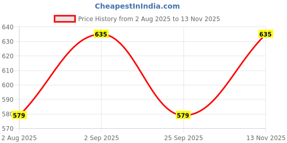 amazon.in DeBelle Gel Nail Polish Combo set of 3 Caramel Crunch Pastels - Woody Chocolate, Caramel Auburn, Starry Walnut 24ml Price History Graph from 2 Aug 2025 to 13 Nov 2025