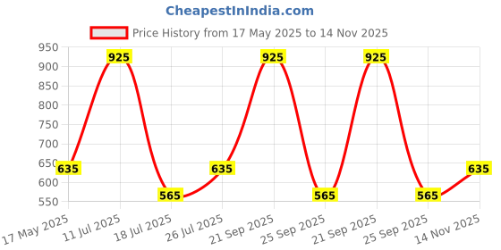 amazon.in DeBelle Gel Nail Polish Combo Set of 3 Laura Aura [Light Mauve], Pandora [Blush Rose Gold Glitter] & Rose Aurelia [Pink Mauve] - 24 Ml (8 Ml Each) Price History Graph from 17 May 2025 to 14 Nov 2025