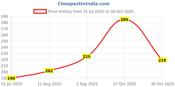 amazon.in DeBelle Gel Nail Polish Peony Blossom (Nude Nail Paint)|Non UV - Gel Finish |Chip Resistant | Seaweed Enriched Formula| Long Lasting|Cruelty and Toxic Free| 8ml Price History Graph from 31 Jul 2025 to 27 Oct 2025