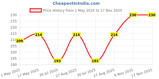 amazon.in DeBelle Gel Nail Polish Vanilla Croissant(White Nail Paint)|Non UV - Gel Finish |Chip Resistant | Seaweed Enriched Formula| Long Lasting|Cruelty and Toxic Free| 8ml debelle Price History Graph from 1 May 2025 to 17 Nov 2025
