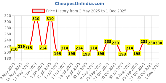 amazon.in DeBelle Gel Satin Finish Nail Polish Glamorous Garnet (Dark Maroon), 8 Ml - Enriched With Natural Seaweed Extract, Cruelty Free, Toxic Free debelle Price History Graph from 2 May 2025 to 30 Nov 2025