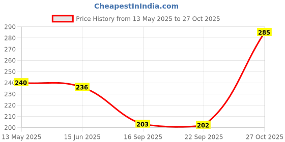 amazon.in DeBelle Mermaid Collection (Chrome Finish Iridescent Nail Polish Shades) 8Ml (Little Mermaid, 8Ml (Pack Of 1)),Metallic Pearl Pink With Silver Price History Graph from 13 May 2025 to 27 Oct 2025