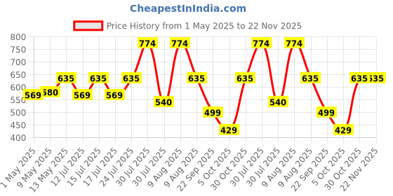 amazon.in DeBelle Mini Nail Polish Combo offer pack of 4 (Appealing Aura, Poise Nicole, Awesome Andrea, Delightful Daphne) 24 ml(6 ml Each) Price History Graph from 1 May 2025 to 22 Nov 2025