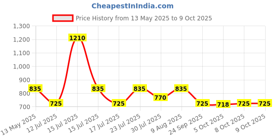 amazon.in DeBelle Nail Care Combo Set of 2 Top & Base Coat (Transparent Top Coat) Nail Hardener (Transparent Coat) 30 ml(15 ml Each) debelle Price History Graph from 13 May 2025 to 9 Oct 2025