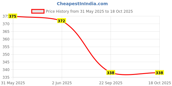 amazon.in DeBelle Nail Care Nail Polish | Transparent| Enriched with Argan Oil| 15ml (Top & Base Coat) Price History Graph from 31 May 2025 to 18 Oct 2025