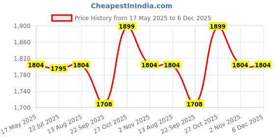 amazon.in DeBelle Nail Polish Combo Set Of 12 Glossy Finish Nail Colours (Multicolor) (Gift For Girls),96 Ml(8 Ml Each) Price History Graph from 17 May 2025 to 6 Dec 2025