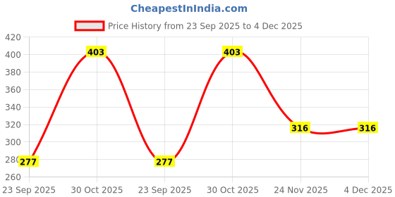 amazon.in DeBelle Shiny Finish Nail Care Nail Polish | Transparent| Enriched With Argan Oil| 15Ml (Shiny Nail Primer) Price History Graph from 23 Sep 2025 to 4 Dec 2025