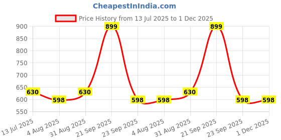 amazon.in DEBIK | Orthopedic Coccyx Seat Cushion for Tailbone, Sciatica, Lower Back Pain Relief Contoured Cushion for Office,Home,Chair, Wheelchair - Weight Upto 100 kg (Black, Memory Foam) Price History Graph from 13 Jul 2025 to 1 Dec 2025