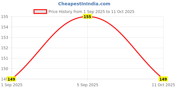 amazon.in DEBIRE Aluminum Lighter Gas Refiller Can, 100 ML, Butane Lighter Refill Gas for Lighters, Orange/Blue (Pack of 1) Price History Graph from 1 Sep 2025 to 11 Oct 2025