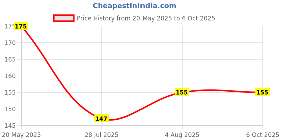 amazon.in DEBIRE Digital Tally Finger Counting Machine use for Puja Mantra/Tasbeeh Tally zapa Finger Counter (Pack of 2) Price History Graph from 20 May 2025 to 5 Oct 2025